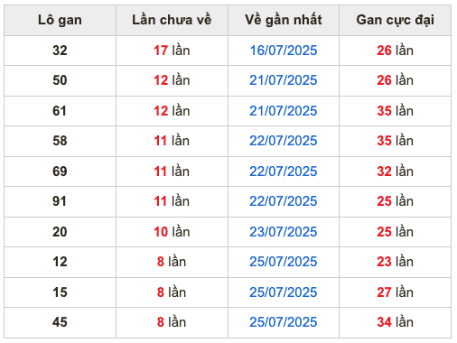 Thống kê lô gan Soi Cầu XSMB 3-8-2025