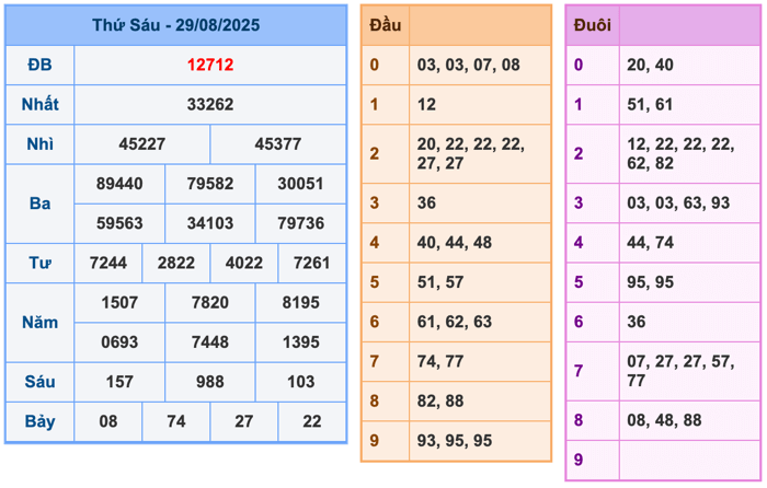 Kết Quả Soi Cầu XSMB 30-8-2025
