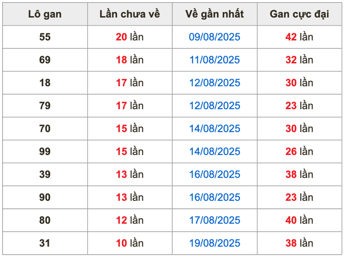 Thống kê lô gan Soi Cầu XSMB 30-8-2025