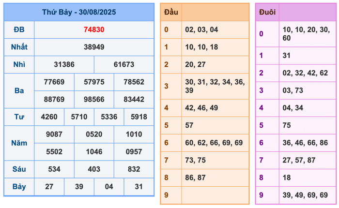 Kết Quả Soi Cầu XSMB 31-8-2025