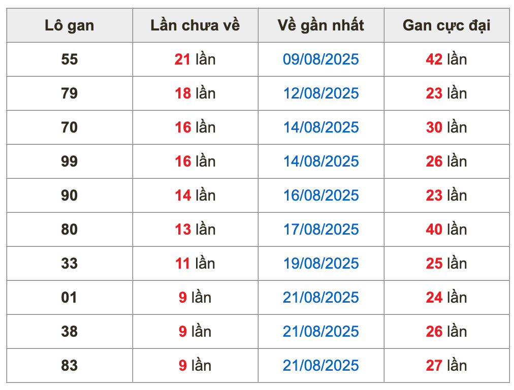 Thống kê lô gan Soi Cầu XSMB 31-8-2025