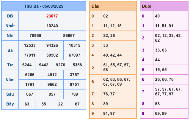 Kết Quả Soi Cầu XSMB 6-8-2025