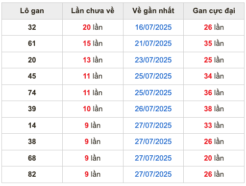 Thống kê lô gan Soi Cầu XSMB 6-8-2025