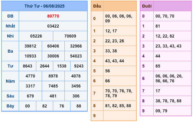 Kết Quả Soi Cầu XSMB 7-8-2025
