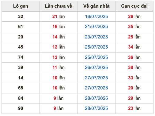 Thống kê lô gan Soi Cầu XSMB 7-8-2025