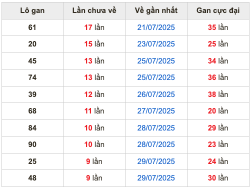Thống kê lô gan Soi Cầu XSMB 8-8-2025