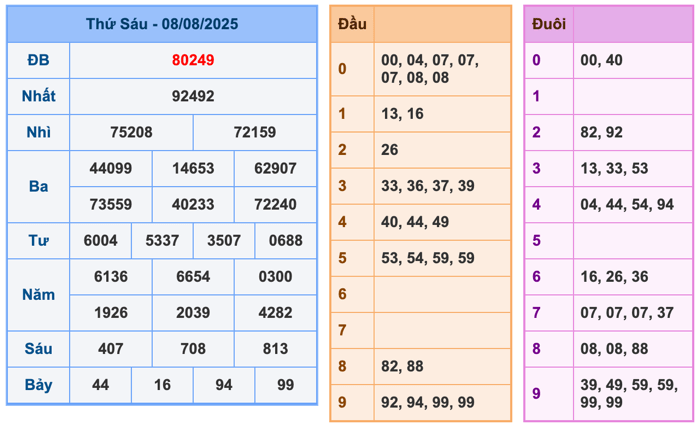 Kết Quả Soi Cầu XSMB 9-8-2025