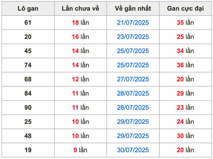 Thống kê lô gan Soi Cầu XSMB 9-8-2025