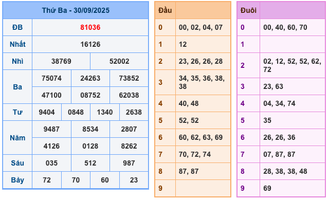 Kết Quả Soi Cầu XSMB 1-10-2025