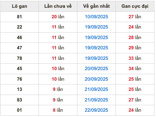 Thống kê lô gan Soi Cầu XSMB 1-10-2025