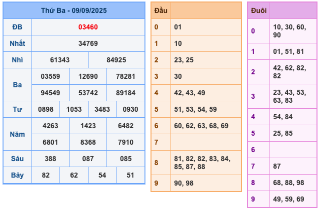 Kết Quả Soi Cầu XSMB 10-9-2025