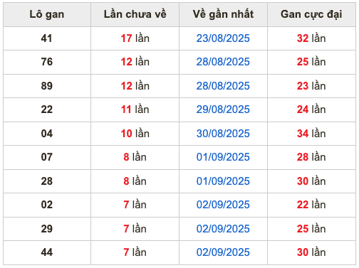 Thống kê lô gan Soi Cầu XSMB 10-9-2025