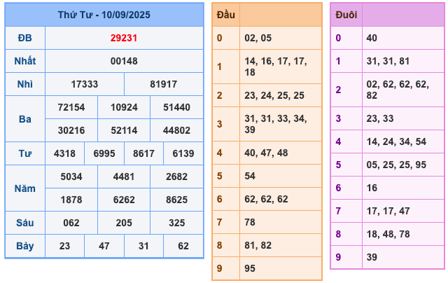 Kết Quả Soi Cầu XSMB 11-9-2025