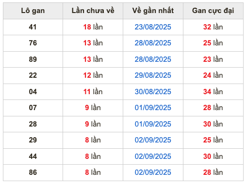 Thống kê lô gan Soi Cầu XSMB 11-9-2025