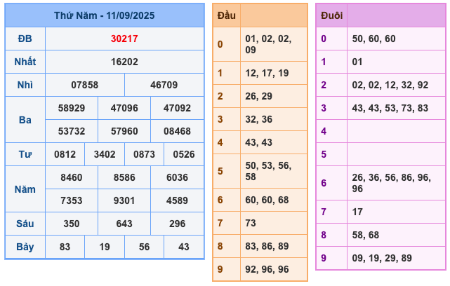 Kết Quả Soi Cầu XSMB 12-9-2025