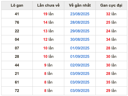 Thống kê lô gan Soi Cầu XSMB 12-9-2025