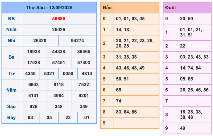 Kết Quả Soi Cầu XSMB 13-9-2025