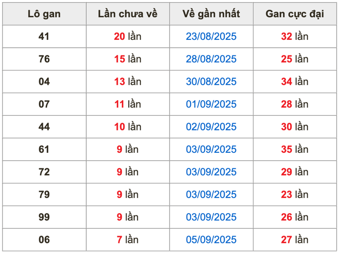 Thống kê lô gan Soi Cầu XSMB 13-9-2025