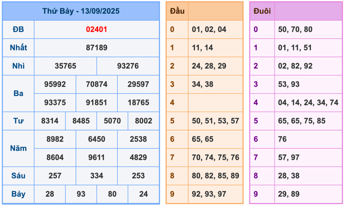 Kết Quả Soi Cầu XSMB 14-9-2025