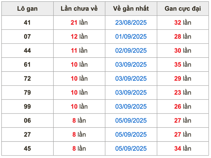 Thống kê lô gan Soi Cầu XSMB 14-9-2025