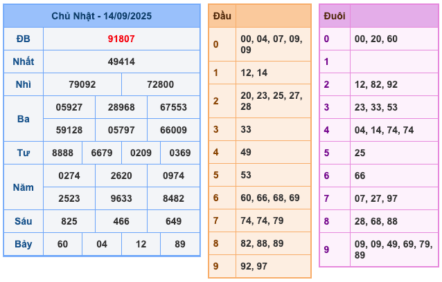 Kết Quả Soi Cầu XSMB 15-9-2025