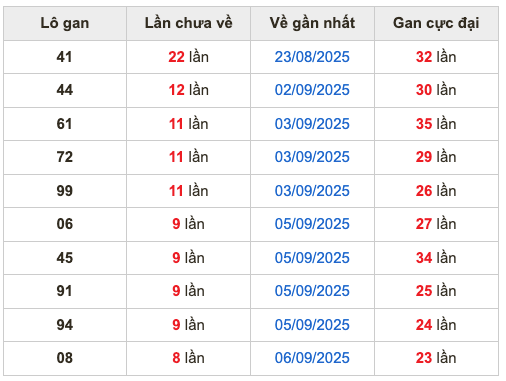 Thống kê lô gan Soi Cầu XSMB 15-9-2025
