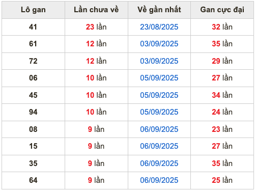 Thống kê lô gan Soi Cầu XSMB 16-9-2025