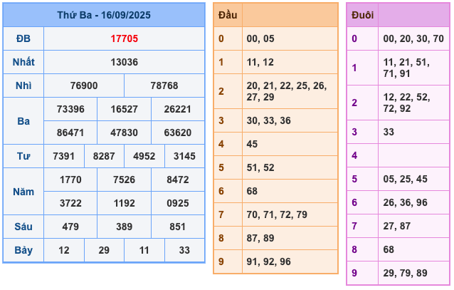 Kết Quả Soi Cầu XSMB 17-9-2025