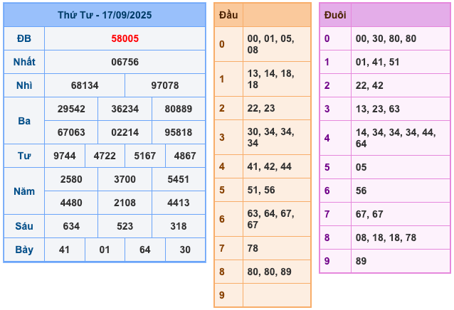 Kết Quả Soi Cầu XSMB 18-9-2025