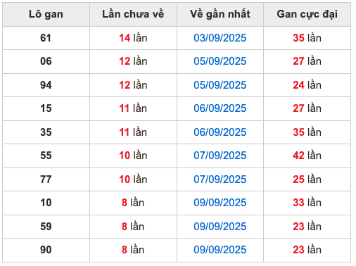 Thống kê lô gan Soi Cầu XSMB 18-9-2025