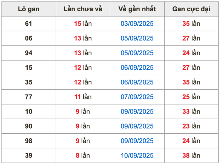 Thống kê lô gan Soi Cầu XSMB 19-9-2025