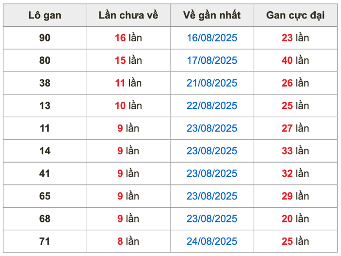 Thống kê lô gan Soi Cầu XSMB 2-9-2025