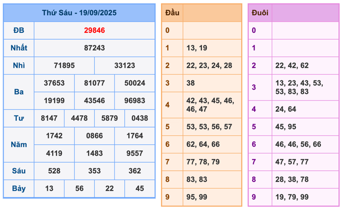 Kết Quả Soi Cầu XSMB 20-9-2025