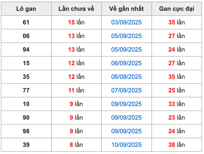 Thống kê lô gan Soi Cầu XSMB 20-9-2025