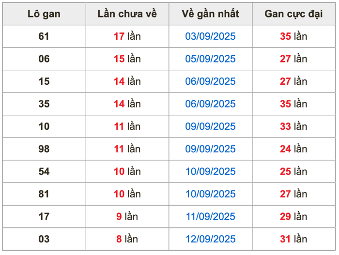 Thống kê lô gan Soi Cầu XSMB 21-9-2025