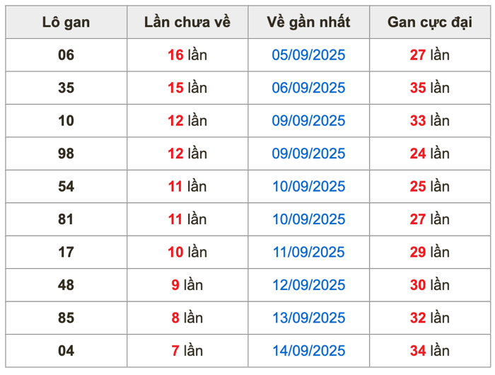 Thống kê lô gan Soi Cầu XSMB 22-9-2025