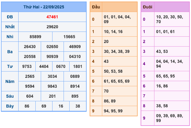 Kết Quả Soi Cầu XSMB 23-9-2025