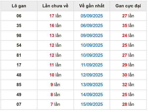 Thống kê lô gan Soi Cầu XSMB 23-9-2025