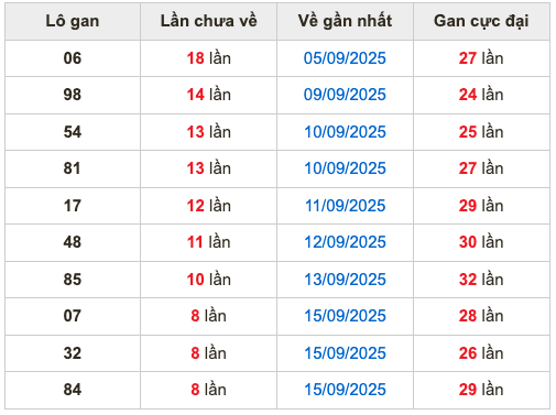 Thống kê lô gan Soi Cầu XSMB 24-9-2025