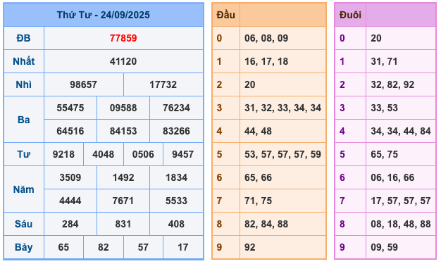 Kết Quả Soi Cầu XSMB 25-9-2025