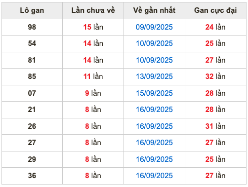 Thống kê lô gan Soi Cầu XSMB 25-9-2025