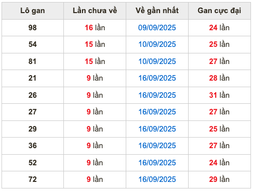 Thống kê lô gan Soi Cầu XSMB 26-9-2025