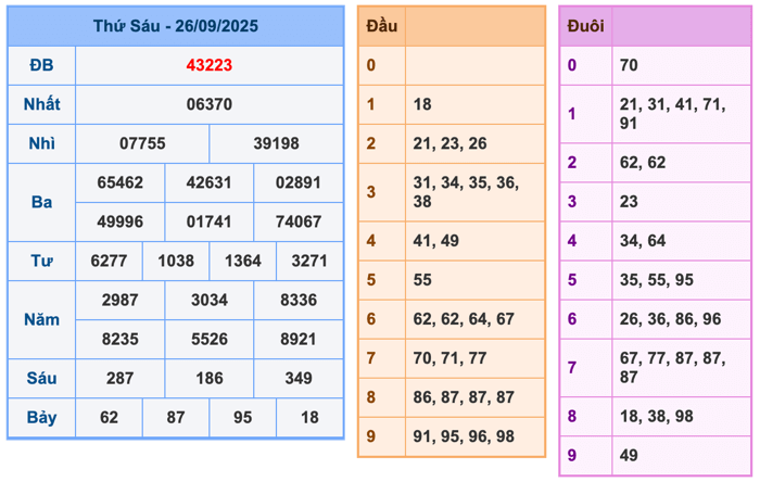 Kết Quả Soi Cầu XSMB 27-9-2025