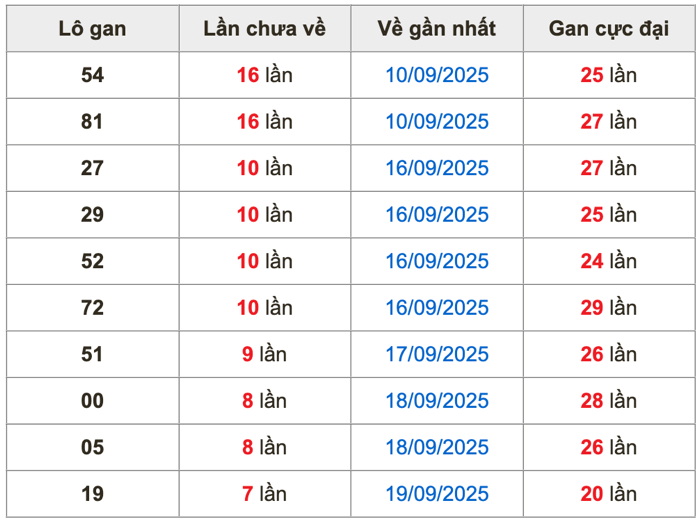 Thống kê lô gan Soi Cầu XSMB 27-9-2025