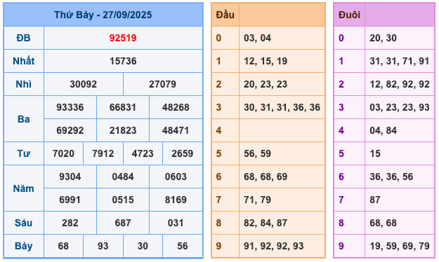 Kết Quả Soi Cầu XSMB 28-9-2025
