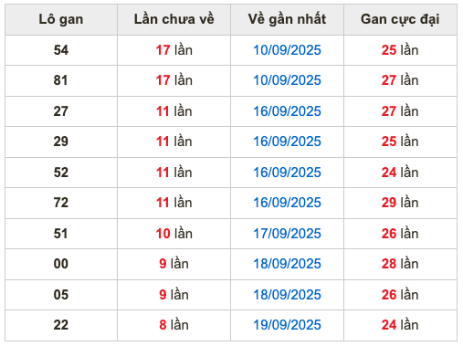 Thống kê lô gan Soi Cầu XSMB 28-9-2025