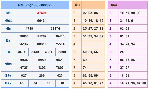 Kết Quả Soi Cầu XSMB 29-9-2025