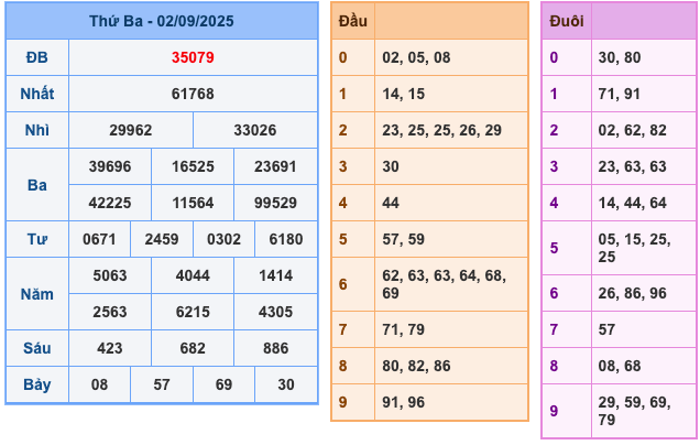 Kết Quả Soi Cầu XSMB 3-9-2025