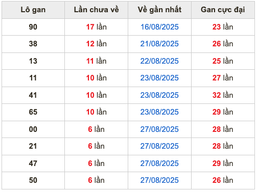 Thống kê lô gan Soi Cầu XSMB 3-9-2025