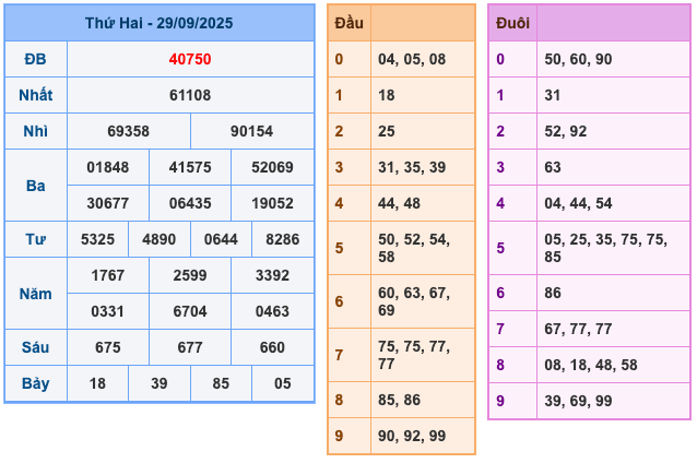 Kết Quả Soi Cầu XSMB 30-9-2025